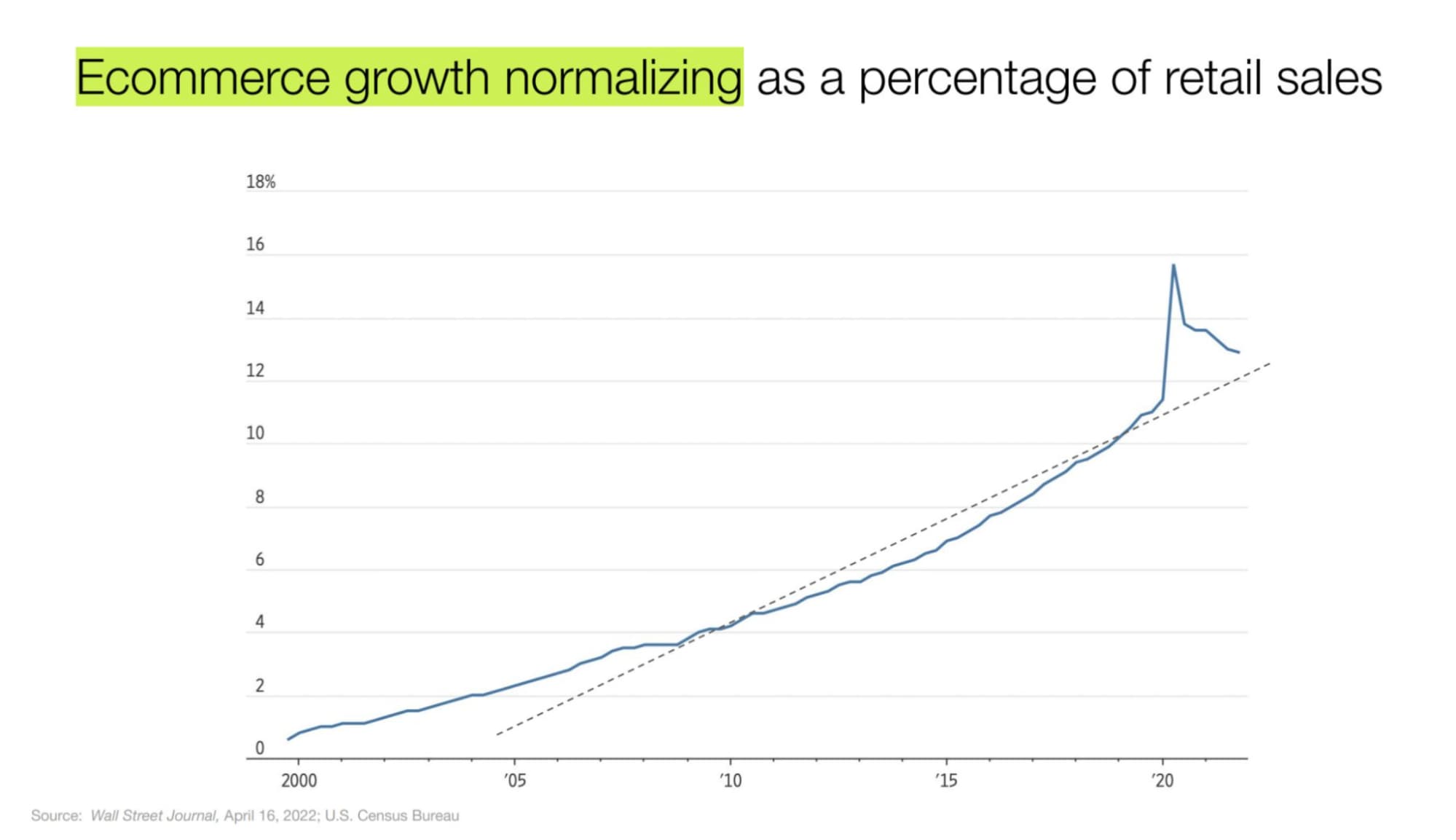 The rate of ecommerce penetration as a percentage of retail sales