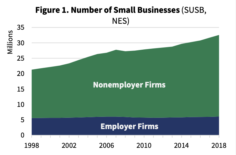 The number of small businesses in the US