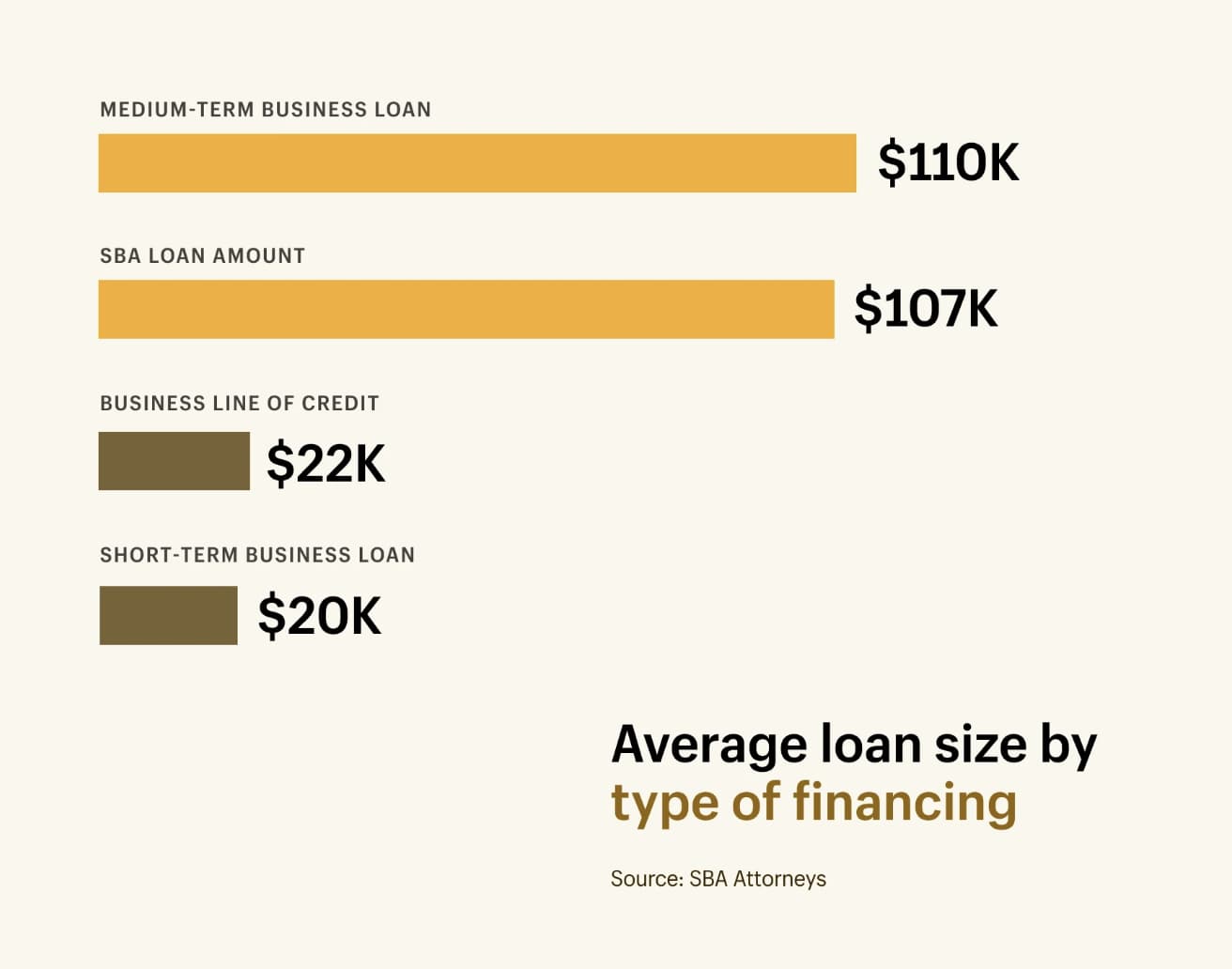 How small businesses secure funding in the US