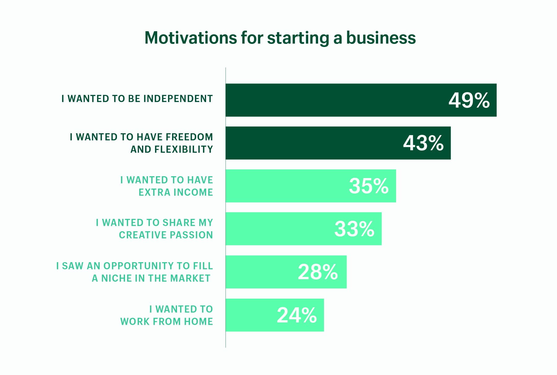 The reasons why people want to start a business